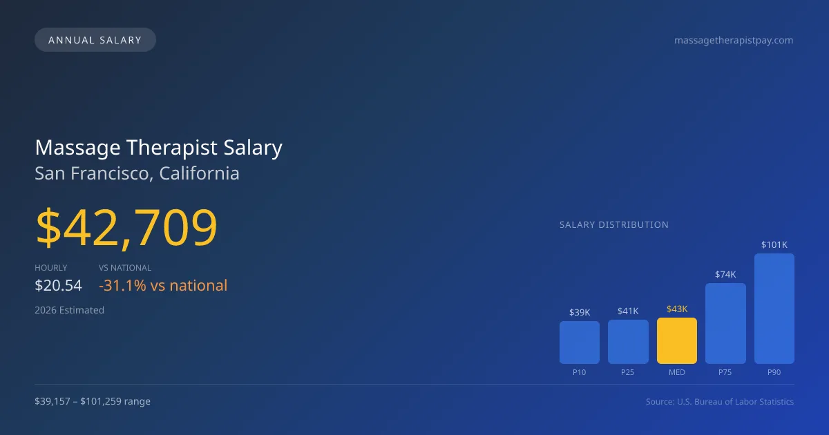 Massage Therapist Salary in San Francisco, CA — 2026 est., based on 2025 BLS