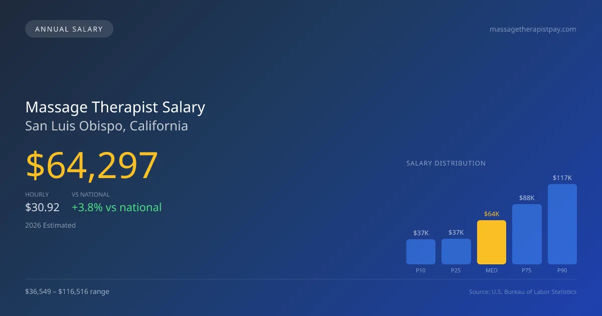 Massage Therapist Salary in San Luis Obispo, CA — 2026 est., based on 2025 BLS