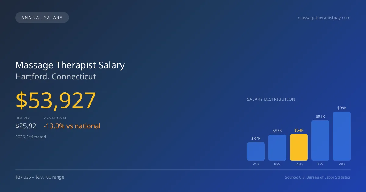 Massage Therapist Salary in Hartford, CT — 2026 est., based on 2025 BLS