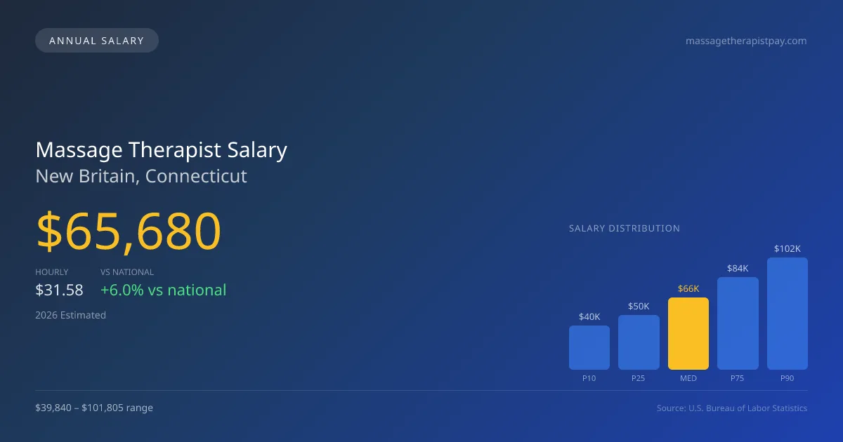 Massage Therapist Salary in New Britain, CT — 2026 est., based on 2025 BLS