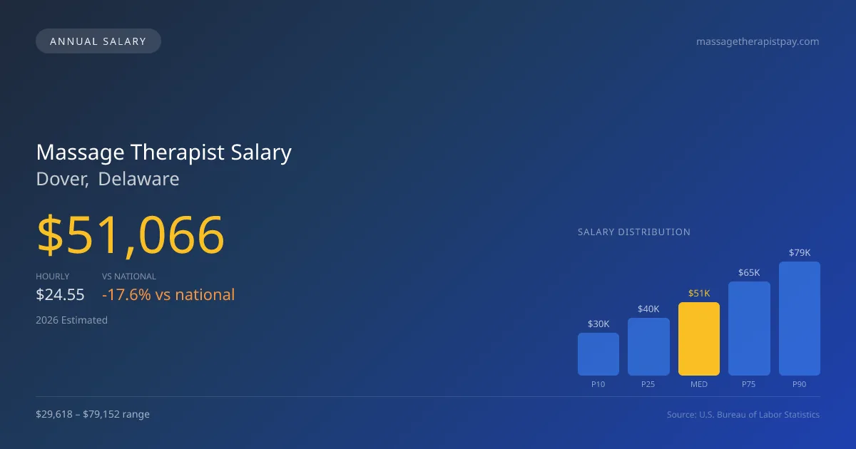 Massage Therapist Salary in Dover, DE — 2026 est., based on 2025 BLS