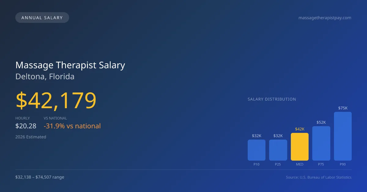 Massage Therapist Salary in Deltona, FL — 2026 est., based on 2025 BLS