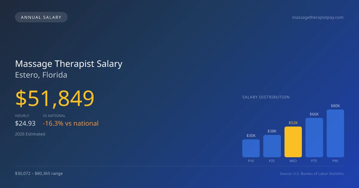 Massage Therapist Salary in Estero, FL — 2026 est., based on 2025 BLS