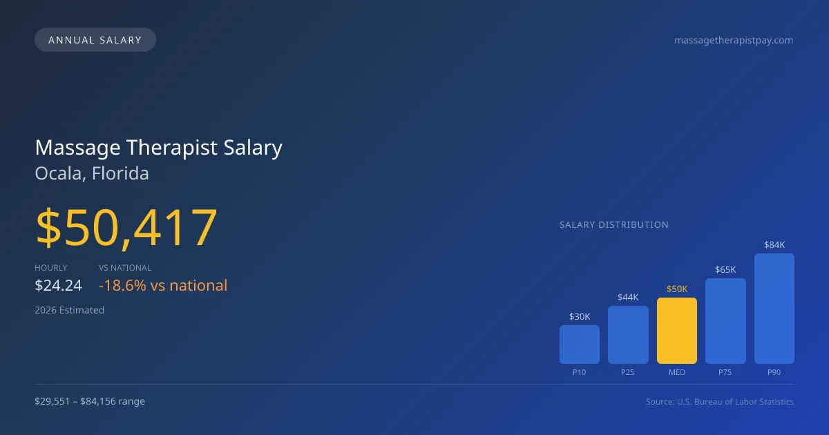Massage Therapist Salary in Ocala, FL — 2026 est., based on 2025 BLS