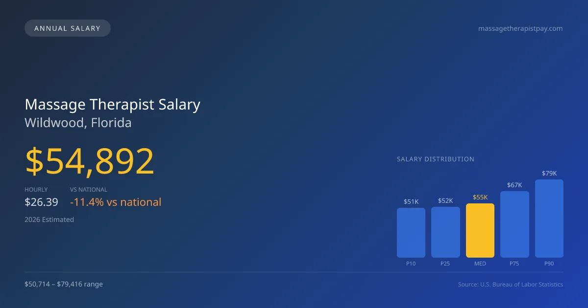 Massage Therapist Salary in Wildwood, FL — 2026 est., based on 2025 BLS