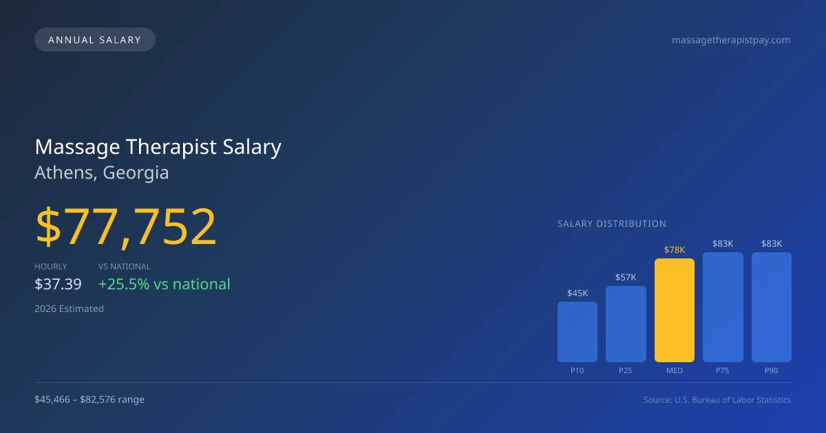 Massage Therapist Salary in Athens, GA — 2026 est., based on 2025 BLS