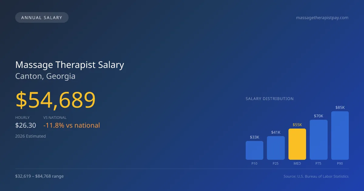 Massage Therapist Salary in Canton, GA — 2026 est., based on 2025 BLS