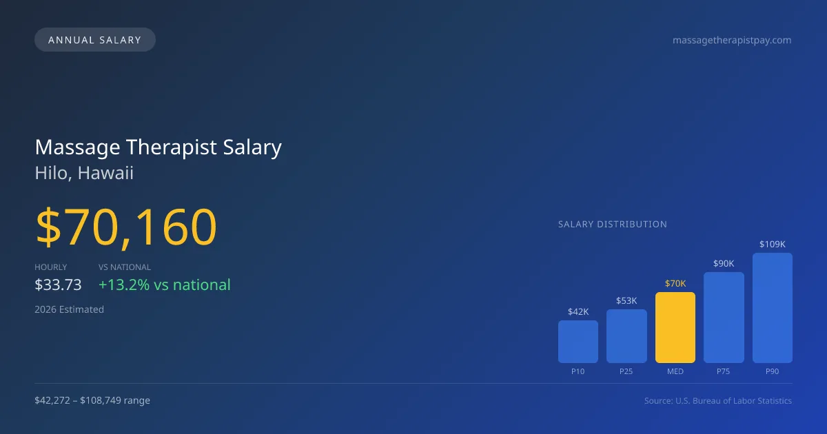 Massage Therapist Salary in Hilo, HI — 2026 est., based on 2025 BLS