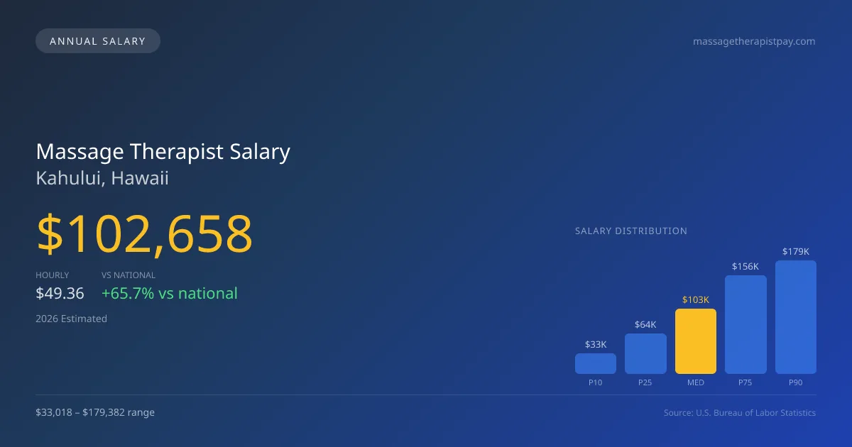 Massage Therapist Salary in Kahului, HI — 2026 est., based on 2025 BLS