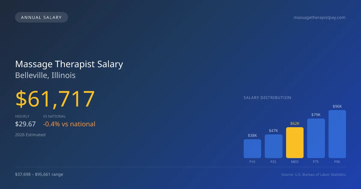 Massage Therapist Salary in Belleville, IL — 2026 est., based on 2025 BLS
