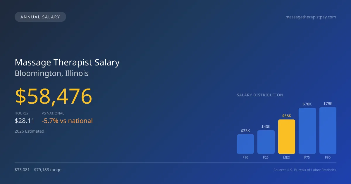Massage Therapist Salary in Bloomington, IL — 2026 est., based on 2025 BLS
