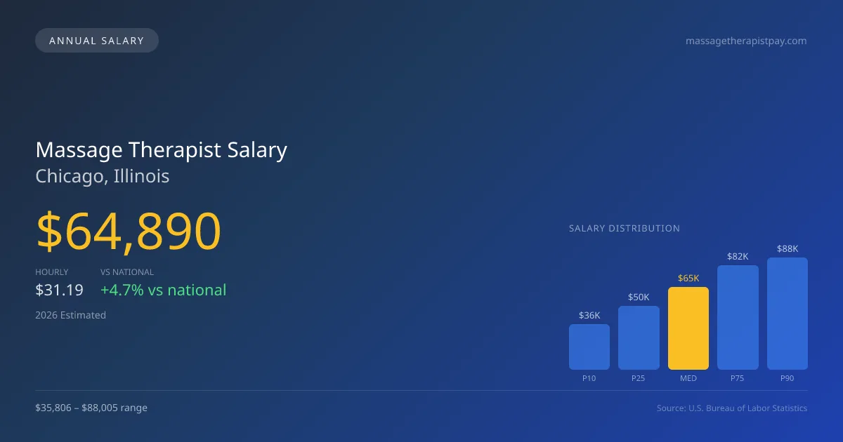 Massage Therapist Salary in Chicago, IL — 2026 est., based on 2025 BLS