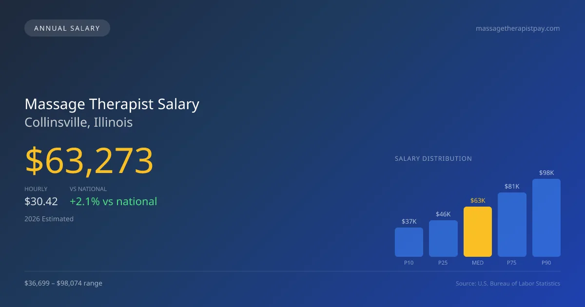 Massage Therapist Salary in Collinsville, IL — 2026 est., based on 2025 BLS