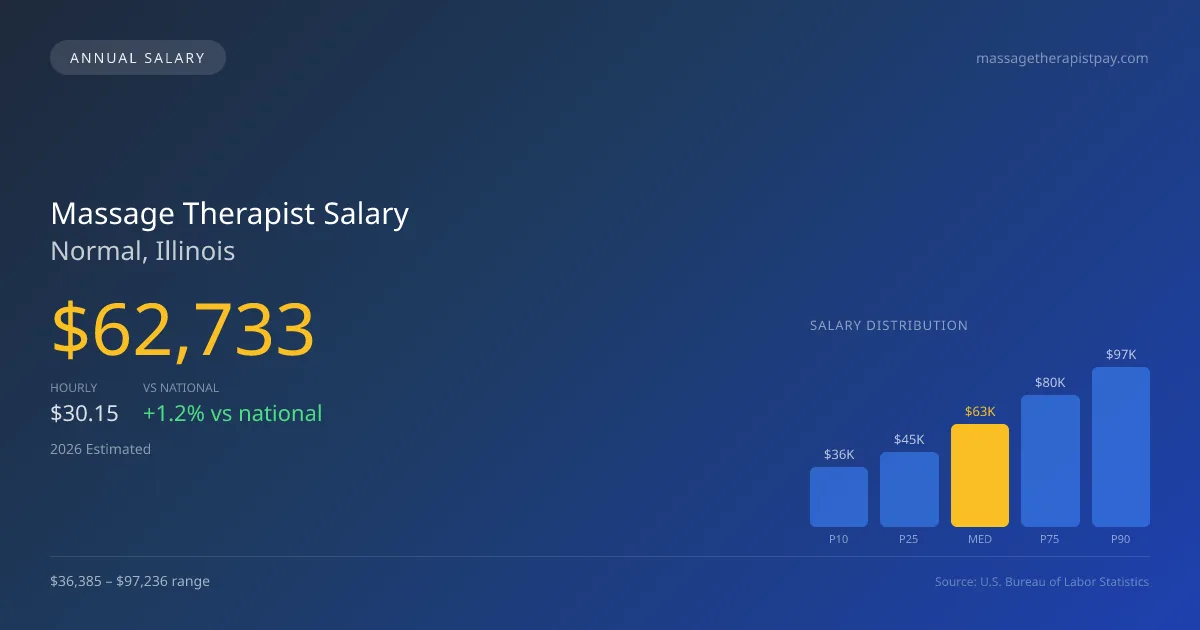 Massage Therapist Salary in Normal, IL — 2026 est., based on 2025 BLS