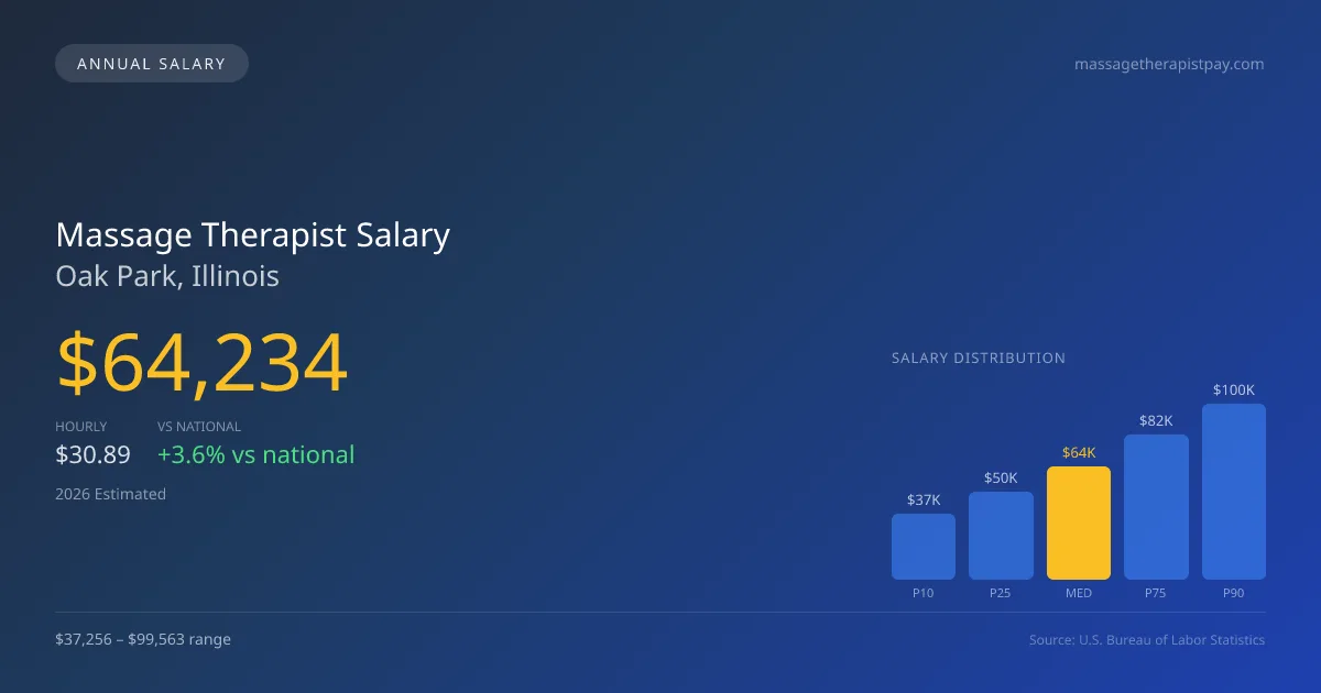Massage Therapist Salary in Oak Park, IL — 2026 est., based on 2025 BLS