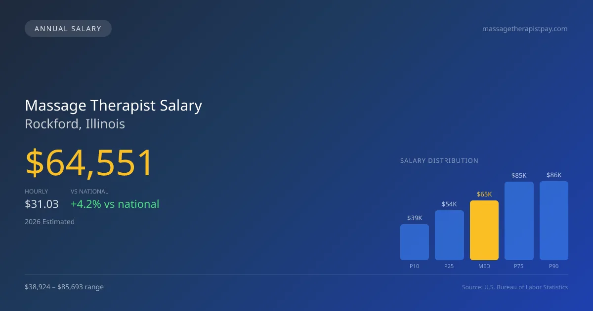 Massage Therapist Salary in Rockford, IL — 2026 est., based on 2025 BLS