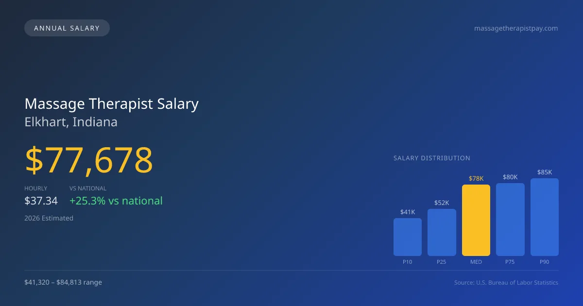 Massage Therapist Salary in Elkhart, IN — 2026 est., based on 2025 BLS