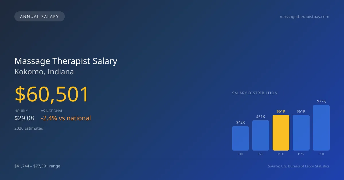 Massage Therapist Salary in Kokomo, IN — 2026 est., based on 2025 BLS