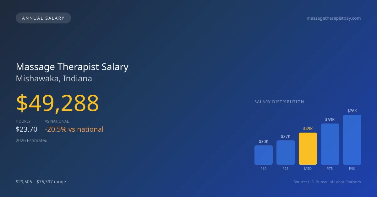 Massage Therapist Salary in Mishawaka, IN — 2026 est., based on 2025 BLS