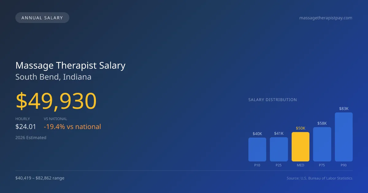 Massage Therapist Salary in South Bend, IN — 2026 est., based on 2025 BLS