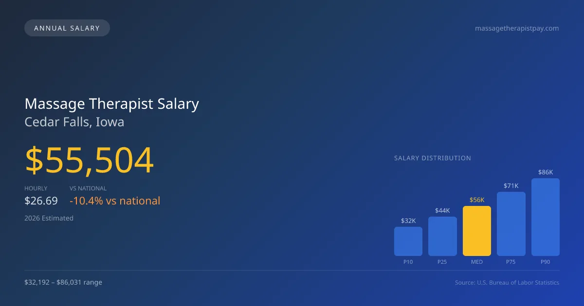 Massage Therapist Salary in Cedar Falls, IA — 2026 est., based on 2025 BLS