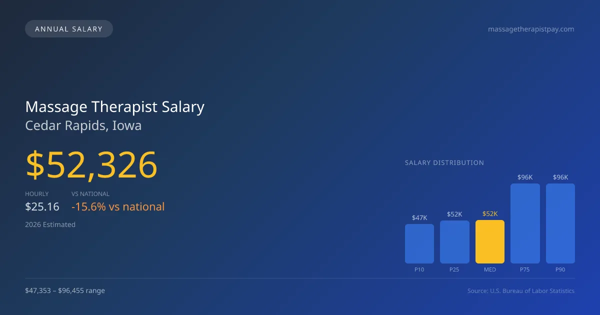 Massage Therapist Salary in Cedar Rapids, IA — 2026 est., based on 2025 BLS
