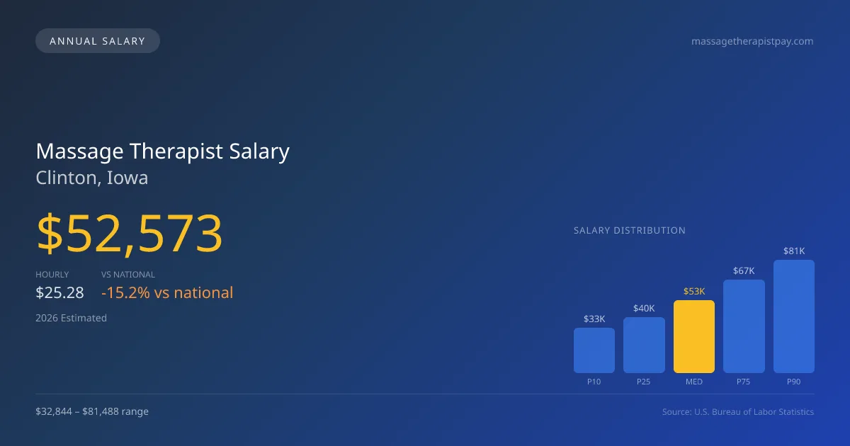 Massage Therapist Salary in Clinton, IA — 2026 est., based on 2025 BLS