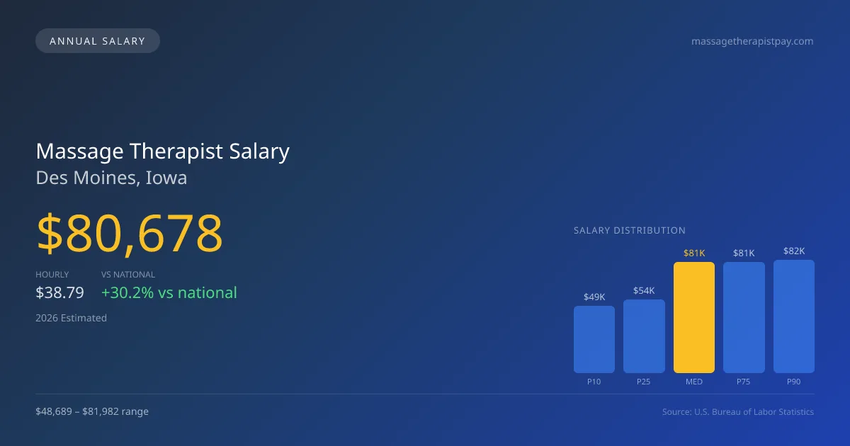 Massage Therapist Salary in Des Moines, IA — 2026 est., based on 2025 BLS