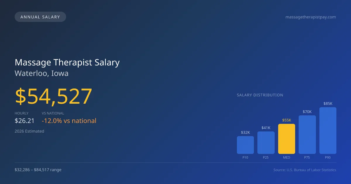 Massage Therapist Salary in Waterloo, IA — 2026 est., based on 2025 BLS