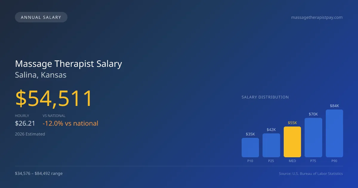 Massage Therapist Salary in Salina, KS — 2026 est., based on 2025 BLS