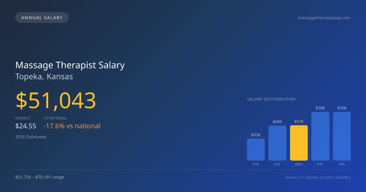 Massage Therapist Salary in Topeka, KS — 2026 est., based on 2025 BLS