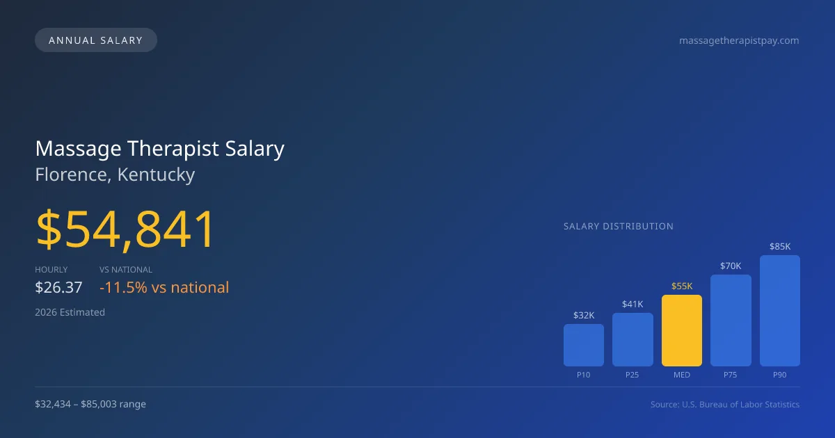 Massage Therapist Salary in Florence, KY — 2026 est., based on 2025 BLS