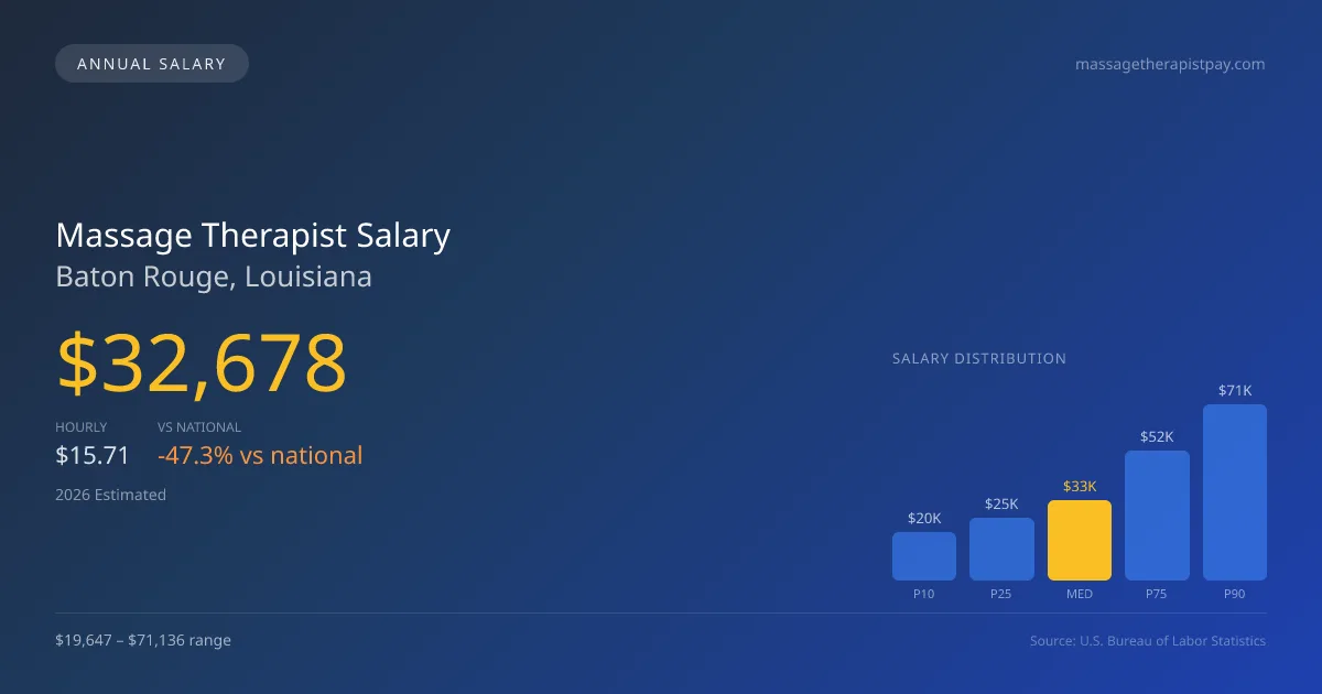 Massage Therapist Salary in Baton Rouge, LA — 2026 est., based on 2025 BLS