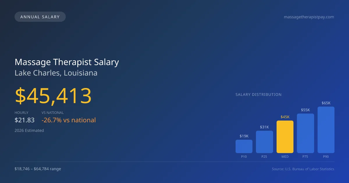 Massage Therapist Salary in Lake Charles, LA — 2026 est., based on 2025 BLS