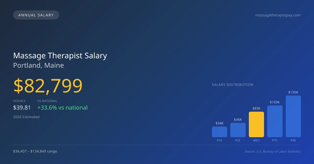 Massage Therapist Salary in Portland, ME — 2026 est., based on 2025 BLS