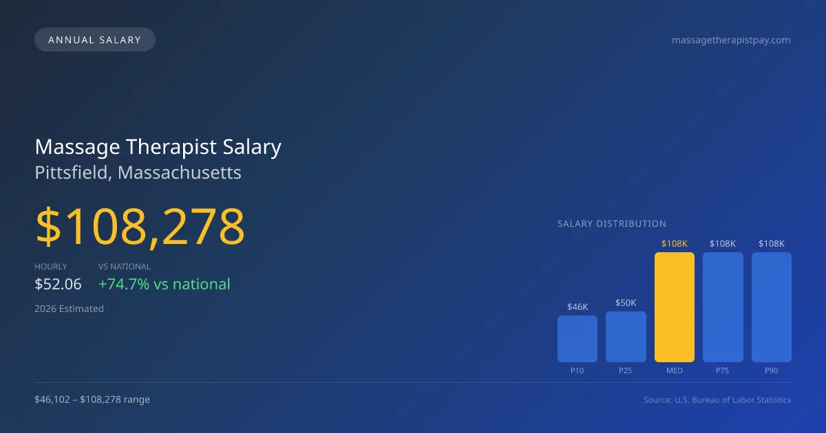 Massage Therapist Salary in Pittsfield, MA — 2026 est., based on 2025 BLS