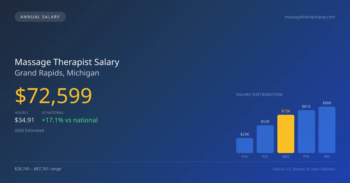Massage Therapist Salary in Grand Rapids, MI — 2026 est., based on 2025 BLS