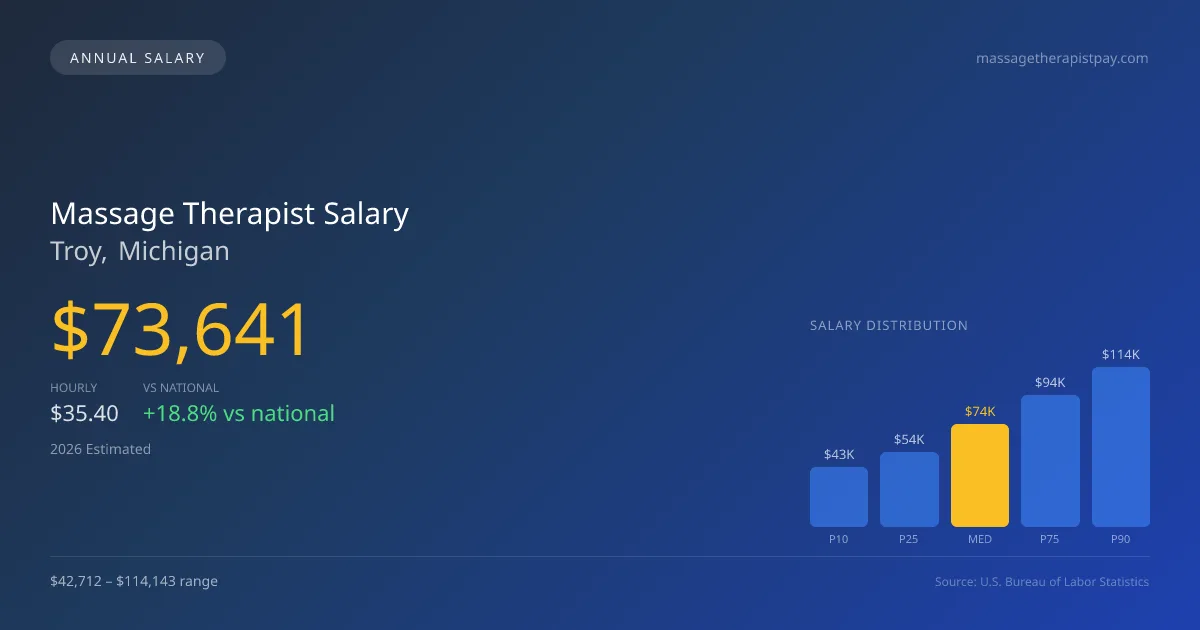 Massage Therapist Salary in Troy, MI — 2026 est., based on 2025 BLS