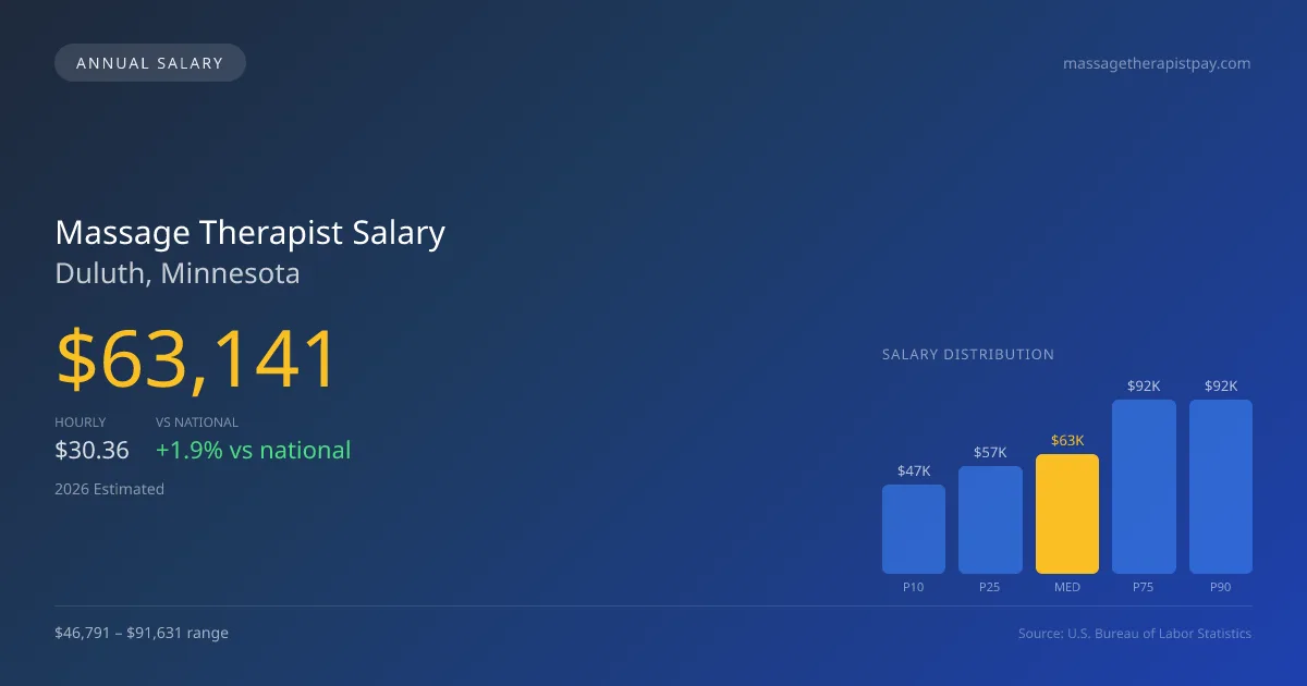 Massage Therapist Salary in Duluth, MN — 2026 est., based on 2025 BLS