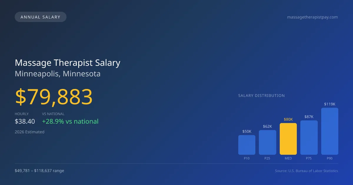 Massage Therapist Salary in Minneapolis, MN — 2026 est., based on 2025 BLS