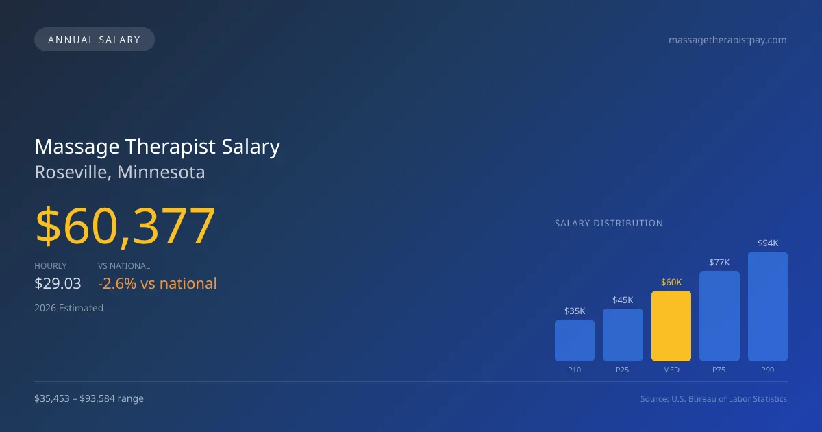 Massage Therapist Salary in Roseville, MN — 2026 est., based on 2025 BLS