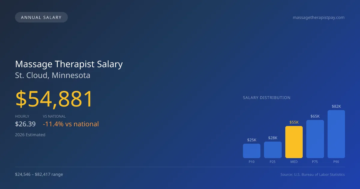 Massage Therapist Salary in St. Cloud, MN — 2026 est., based on 2025 BLS