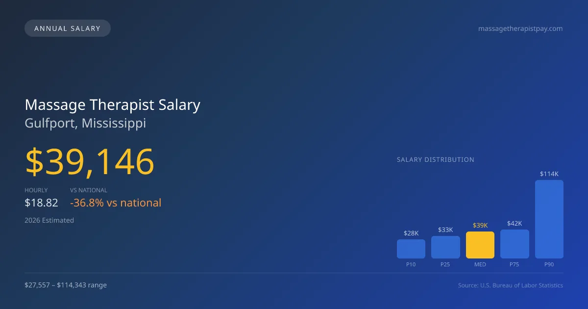 Massage Therapist Salary in Gulfport, MS — 2026 est., based on 2025 BLS