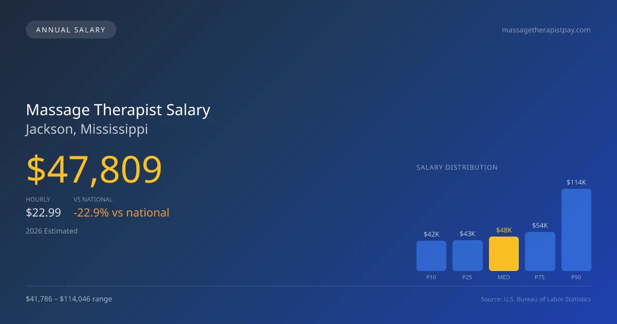 Massage Therapist Salary in Jackson, MS — 2026 est., based on 2025 BLS