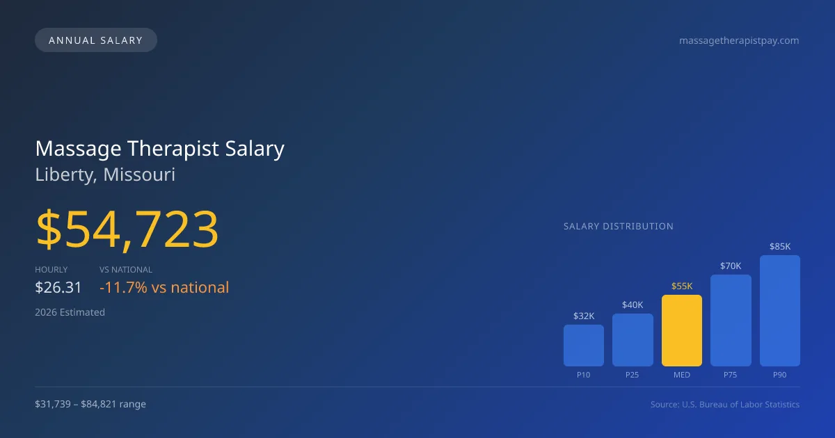 Massage Therapist Salary in Liberty, MO — 2026 est., based on 2025 BLS