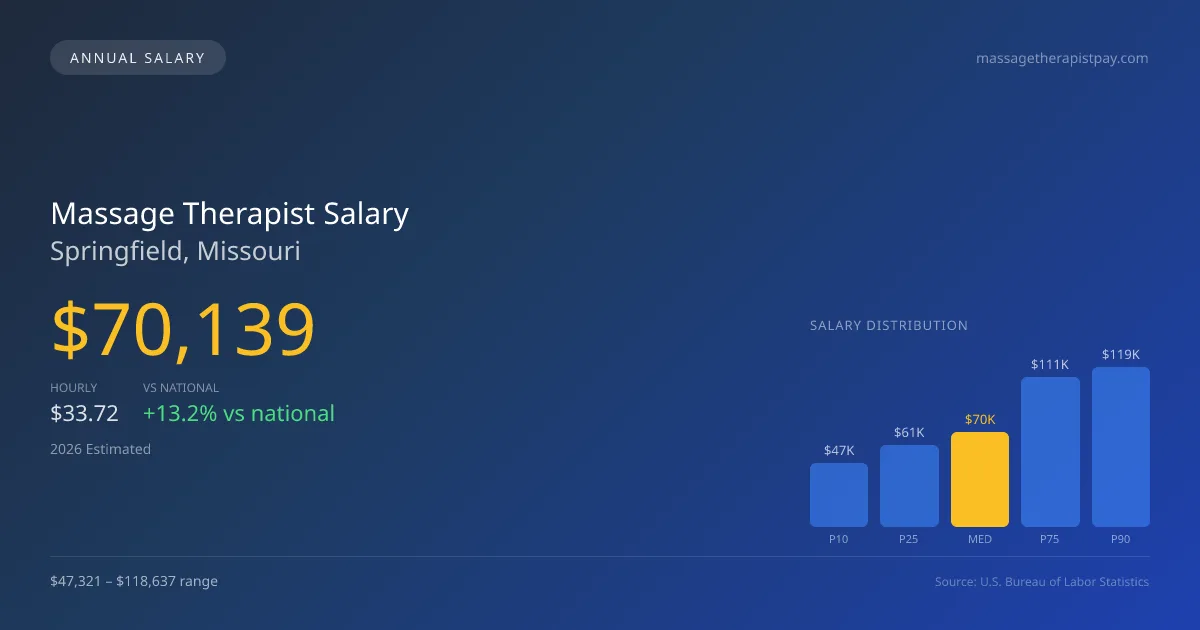 Massage Therapist Salary in Springfield, MO — 2026 est., based on 2025 BLS