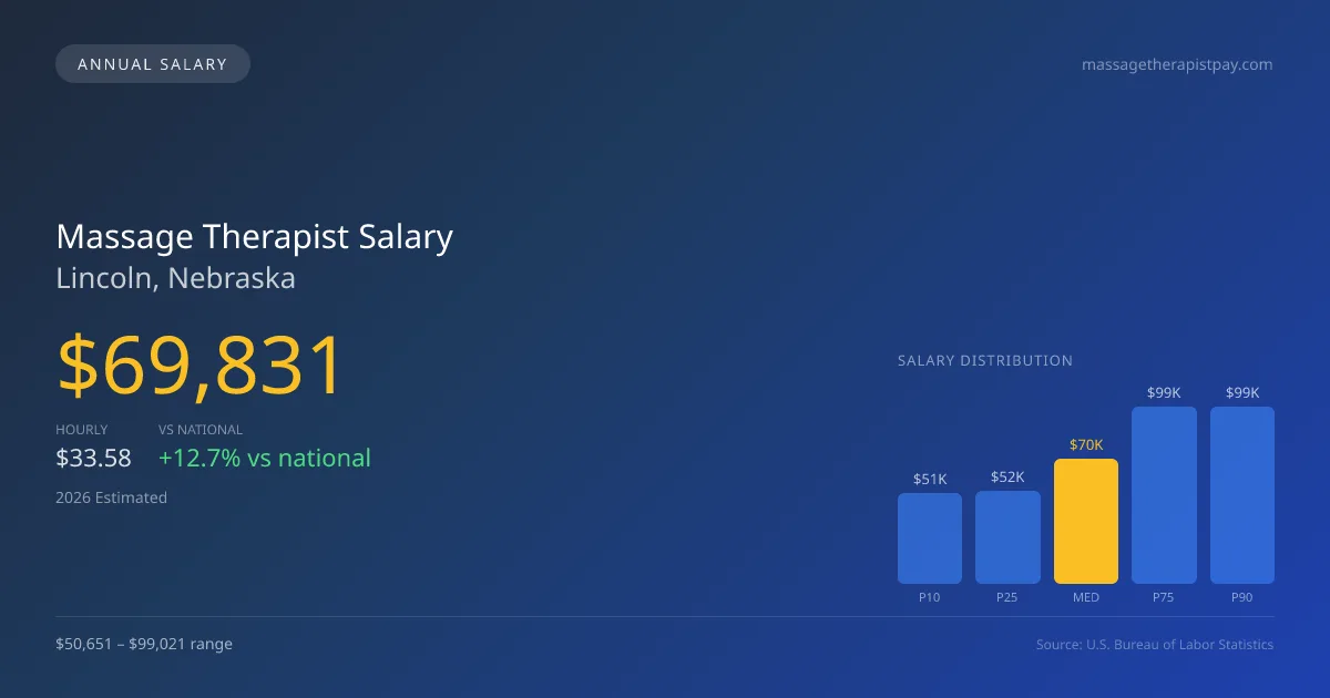 Massage Therapist Salary in Lincoln, NE — 2026 est., based on 2025 BLS