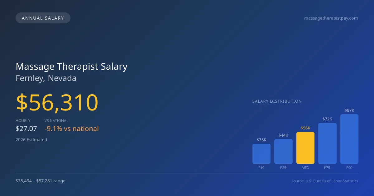 Massage Therapist Salary in Fernley, NV — 2026 est., based on 2025 BLS