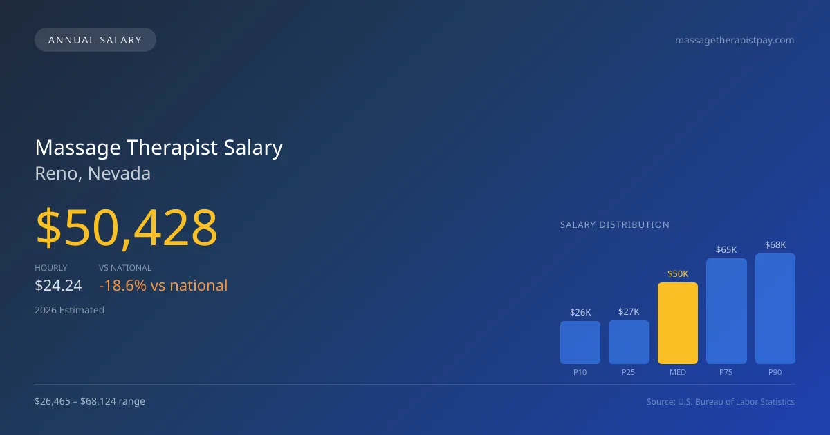 Massage Therapist Salary in Reno, NV — 2026 est., based on 2025 BLS