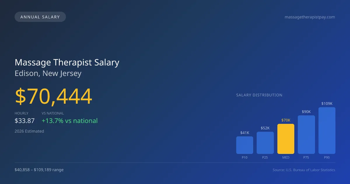 Massage Therapist Salary in Edison, NJ — 2026 est., based on 2025 BLS